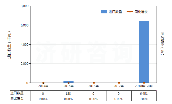 2014-2018年3月中國含有硝酸鹽及磷酸鹽的肥料(包括礦物肥料或化學(xué)肥料)(HS31055100)進(jìn)口量及增速統(tǒng)計(jì)